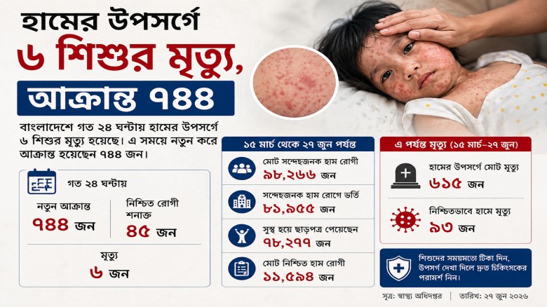 দেশে হামের উপসর্গে আরও ৬ শিশুর মৃত্যু, ২৪ ঘণ্টায় আক্রান্ত ৭৪৪